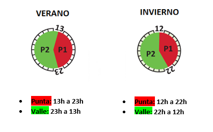 Horario Tarifa 2.0DHA