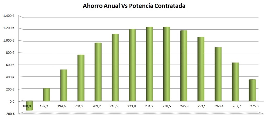 Potencia-Contratada-Ahorro-Anual-Potencia-Óptima