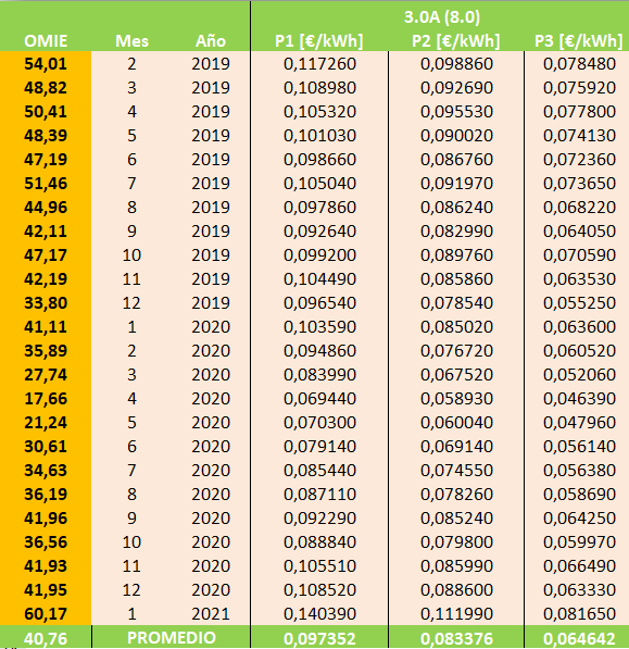 Indexada de Electricidad a OMIE - EnergiGreen