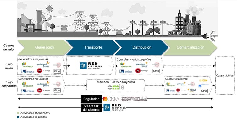 Mercado Eléctrico Español