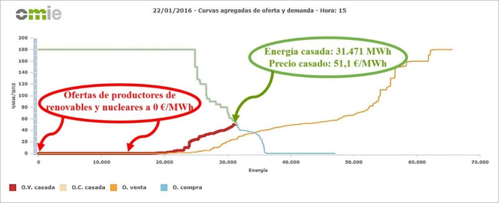 Casación horario pool eléctrico para la TARIFA INDEXADA DE ELECTRICIDAD