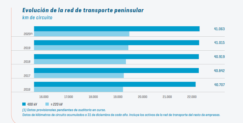 Informe REE Evolución de la Red de Transporte Peninsular