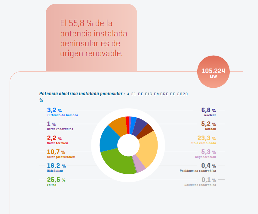 Informe REE Potencia Eléctrica Instalada Peninsular