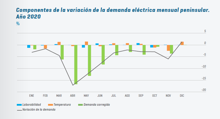 Mercado Eléctrico Variación Demanda Peninsular 