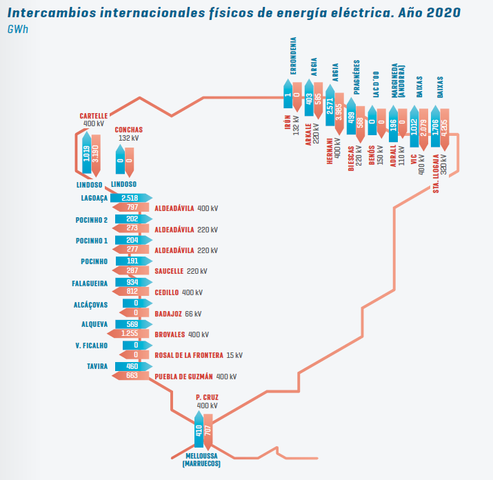 Plano Saldos Intercambio Internacionales Energía Eléctrica