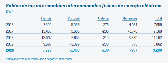 Saldos Intercambio Internacionales Energía Eléctrica