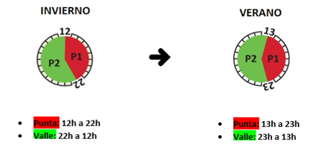 Horario verano Tarifas 2.0DHA y 2.1 DHA