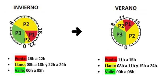 Horario verano para la tarifa 3.0A