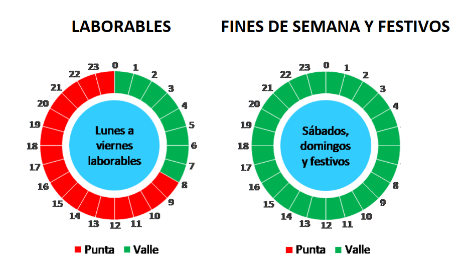 Horarios Potencia Tarifa 2.0TD