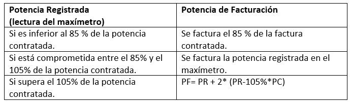 Facturación Excesos de potencia en Tarifa 3.0A