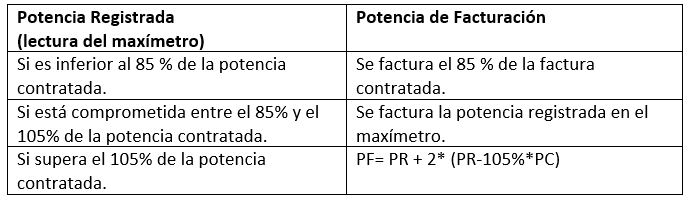 Penalización excesos de potencia en la Tarifa 3.1A