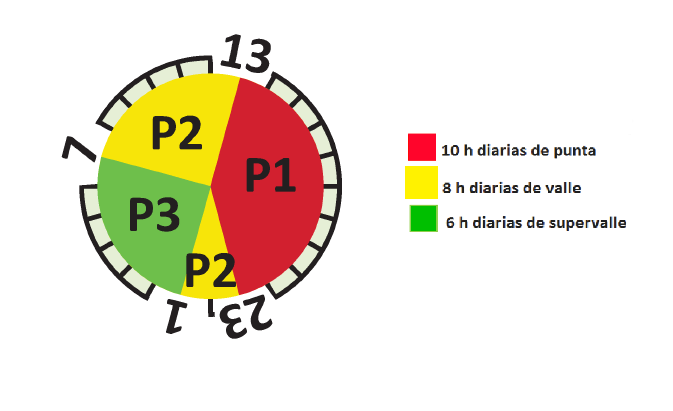 Horario Tarifa 2.0DHS