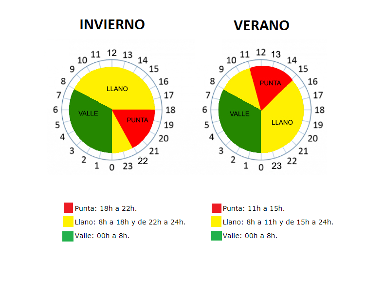 Tarifa 3.0A