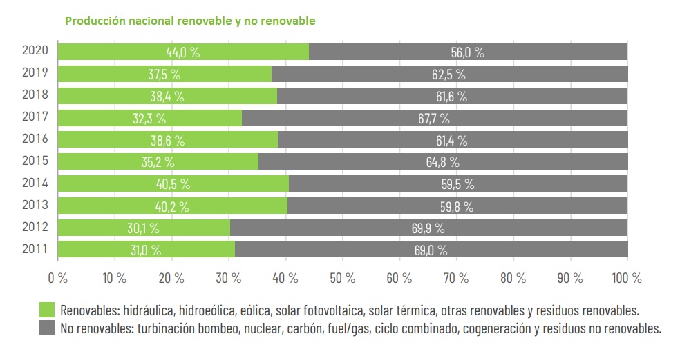 producción nacional renovable y no renovable 2020