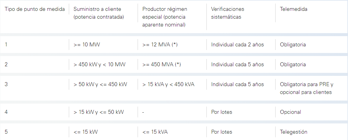 Tipos de contadores de Electricidad