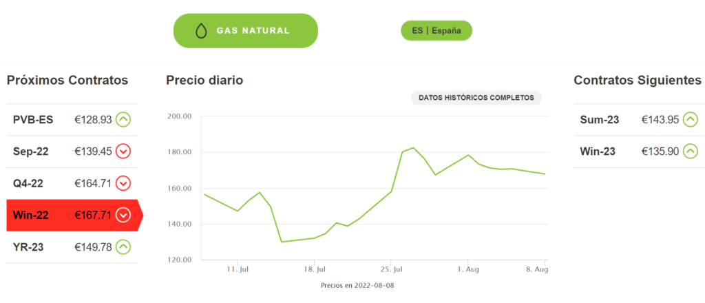 Precio a Futuros del Gas Natural