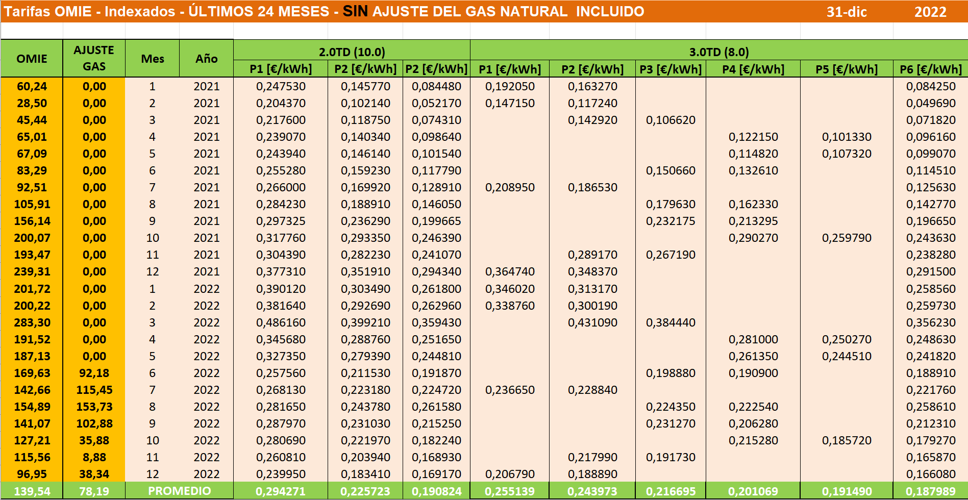 2022-12-31 Tarifa Indexada Electricidad Diciembre 2022 SIN Ajuste del Gas Natural 2.0TD 3.0TD