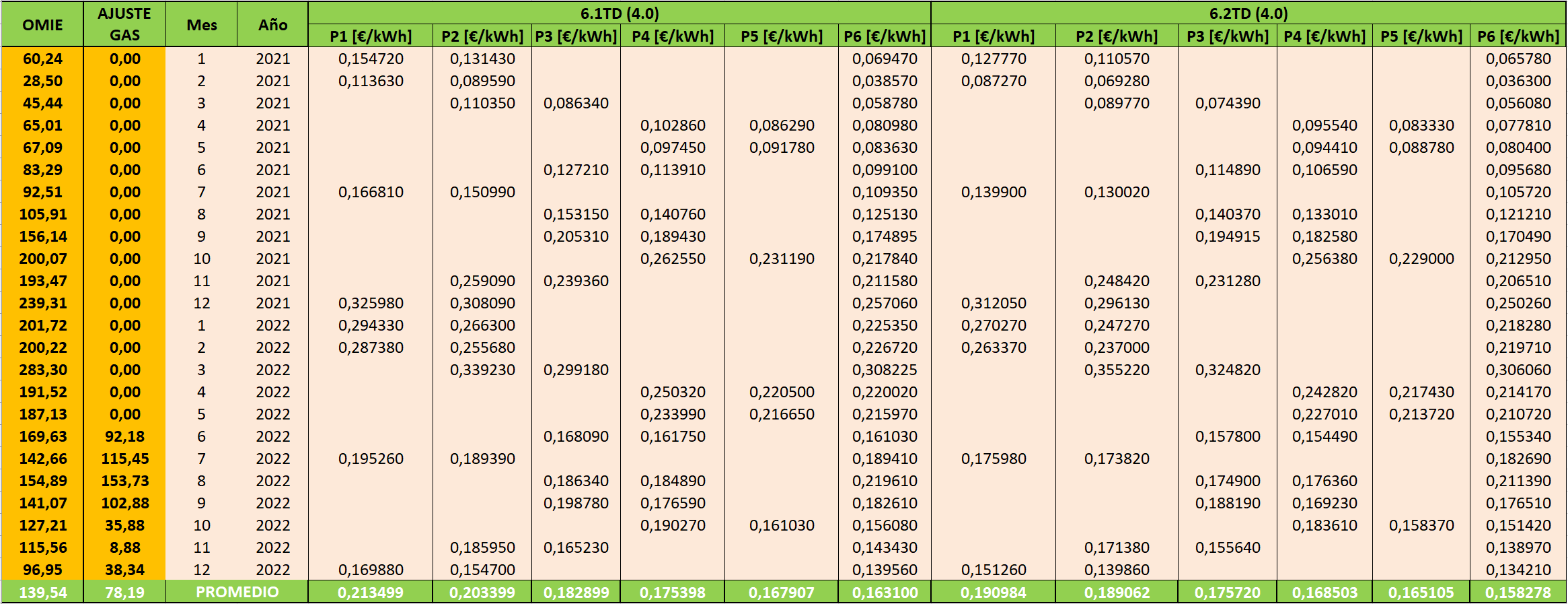 2022-12-31 Tarifa Indexada Electricidad Diciembre 2022 SIN Ajuste del Gas Natural 6.1TD 6.2TD