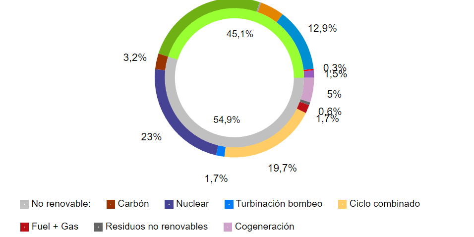 Generación Electricidad Diciembre 2022