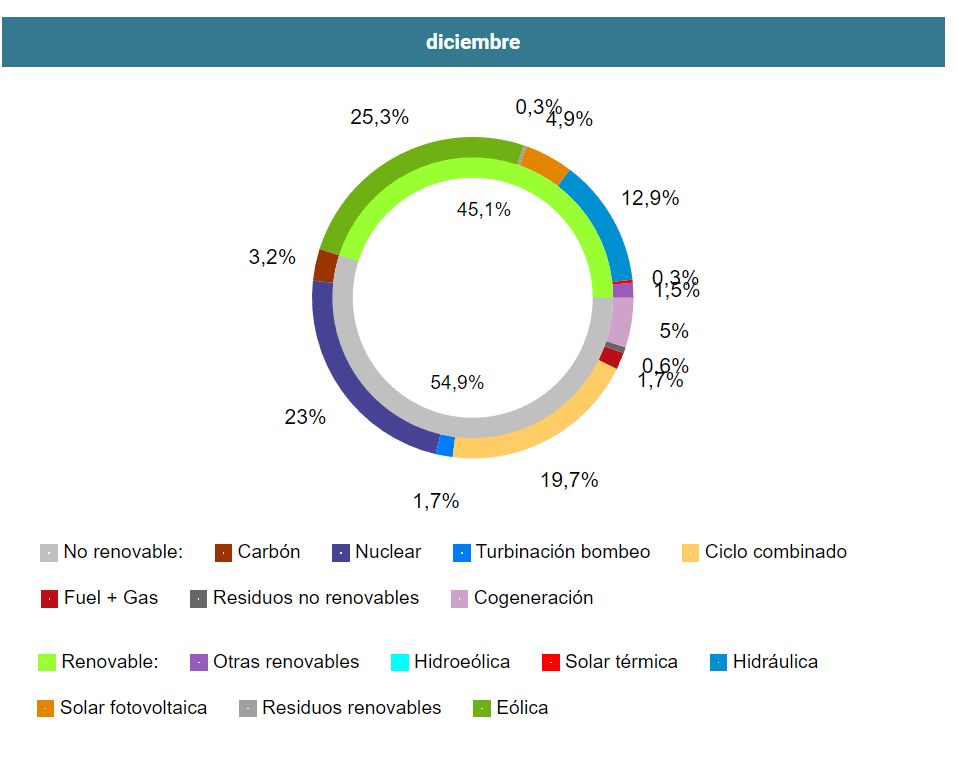 Generación Electricidad Diciembre 2022