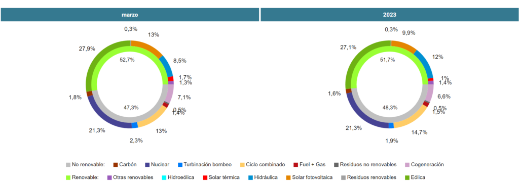 Generación Electricidad Marzo 23