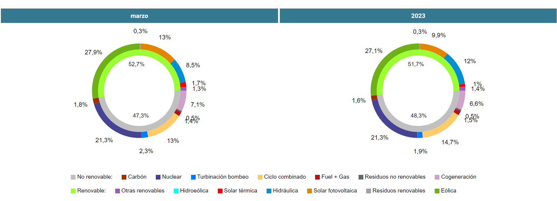 Generación Electricidad Marzo 23