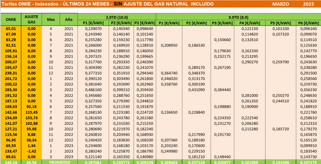 Tarifa Indexada Marzo 2023: 2.0TD y 3.0TD