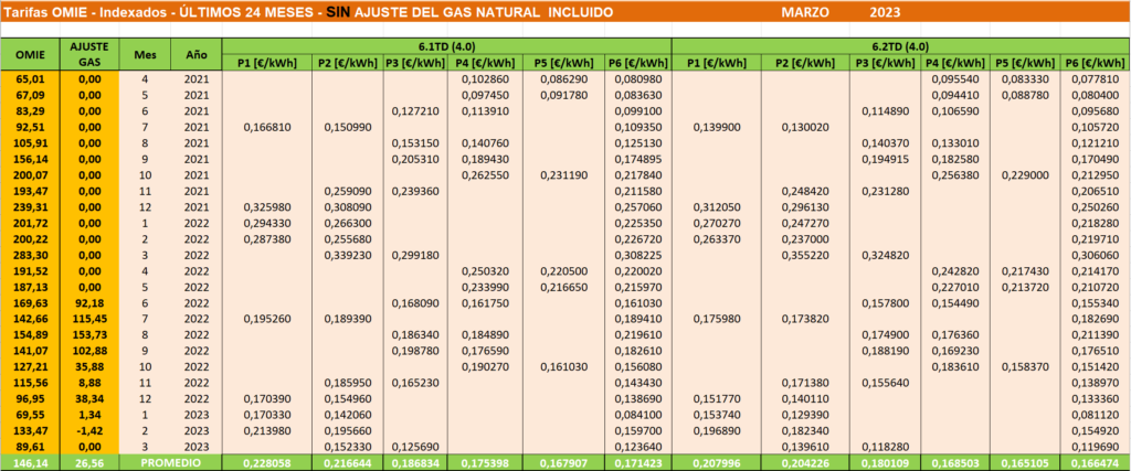 Tarifa Indexada Marzo 2023: 6.1TD y 6.2TD